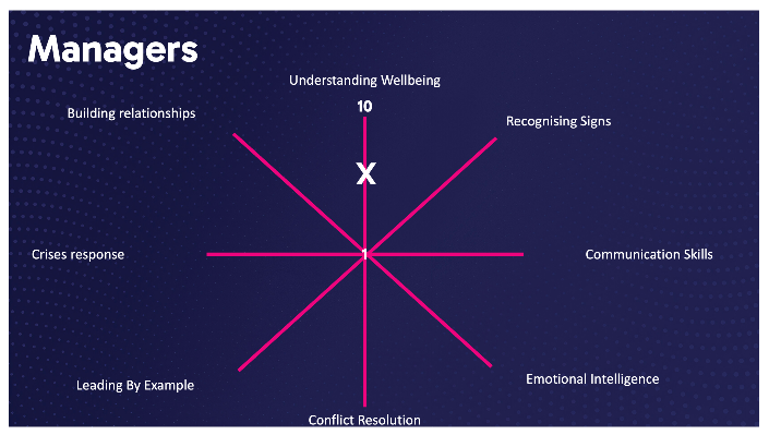 Diagram for auditing how managers create supportive environments. 